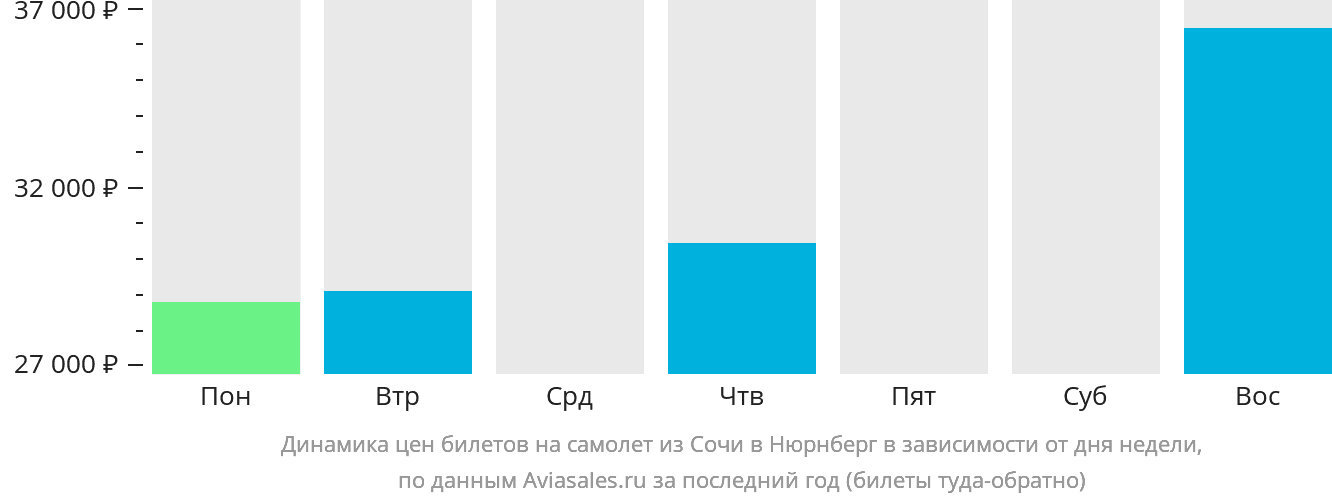 Динамика цен билетов на самолёт из Сочи в Нюрнберг в зависимости от дня недели