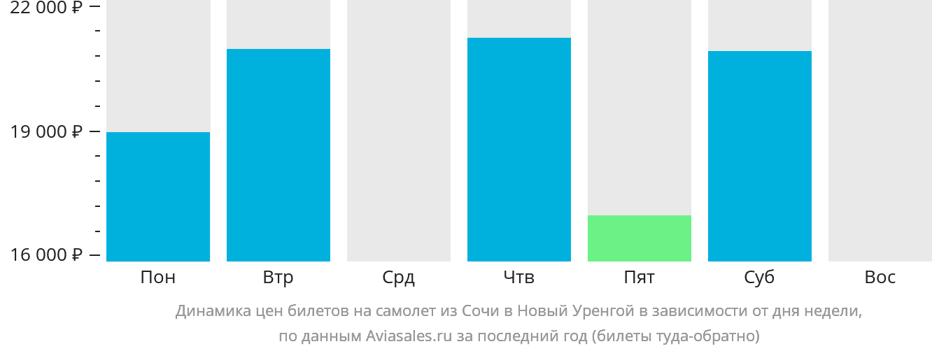 Динамика цен билетов на самолёт из Сочи в Новый Уренгой в зависимости от дня недели
