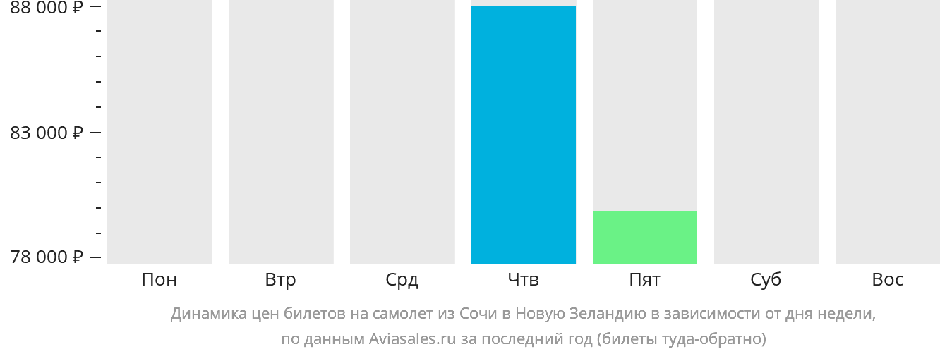 Динамика цен билетов на самолёт из Сочи в Новую Зеландию в зависимости от дня недели