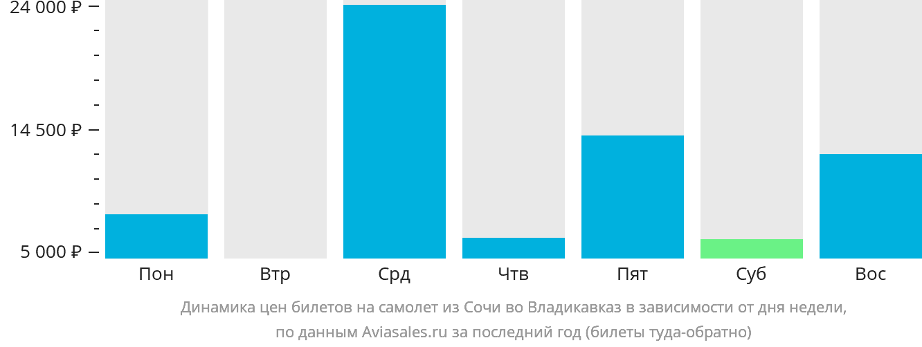 Динамика цен билетов на самолёт из Сочи во Владикавказ в зависимости от дня недели