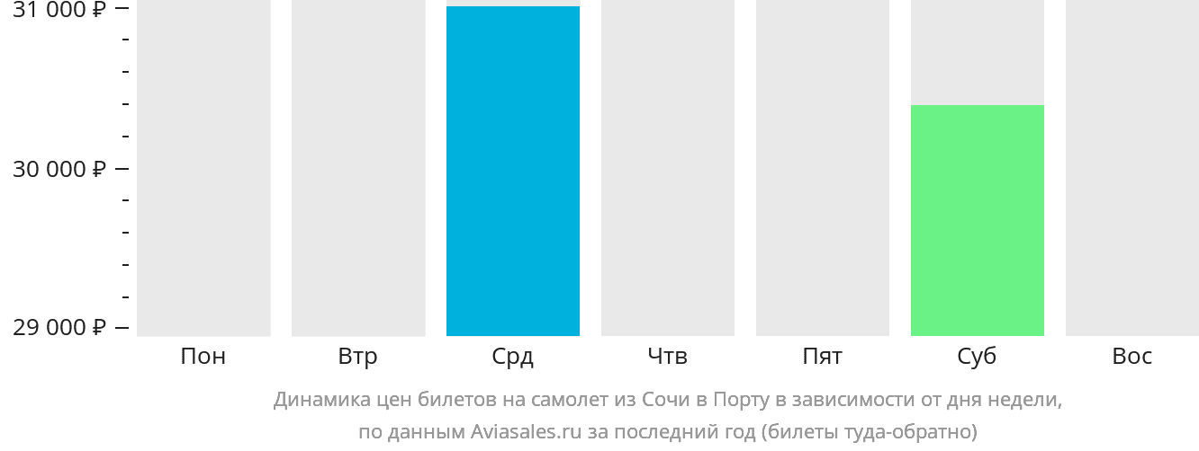 Динамика цен билетов на самолёт из Сочи в Порту в зависимости от дня недели