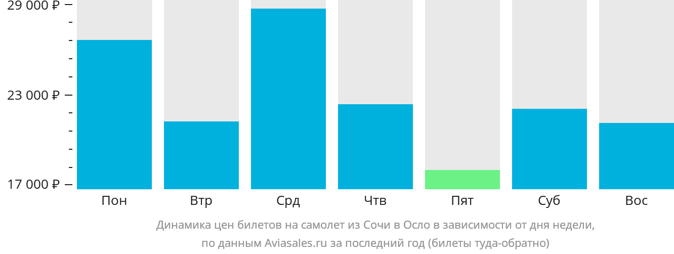 Динамика цен билетов на самолёт из Сочи в Осло в зависимости от дня недели