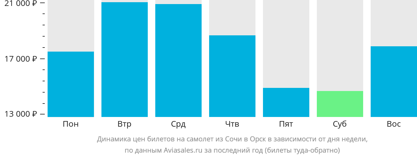 Динамика цен билетов на самолёт из Сочи в Орск в зависимости от дня недели