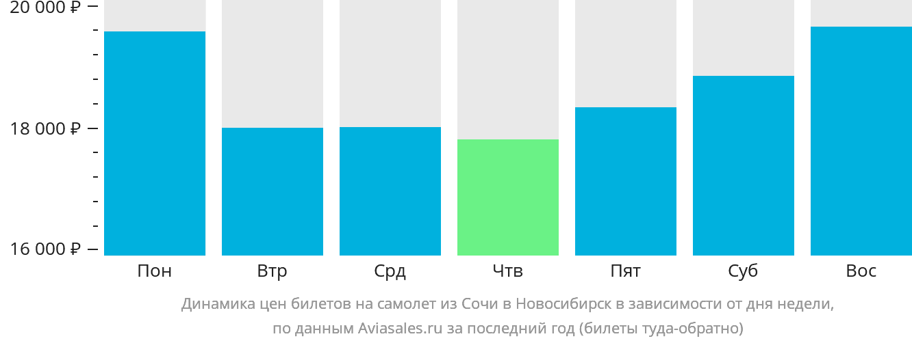 Динамика цен билетов на самолёт из Сочи в Новосибирск в зависимости от дня недели