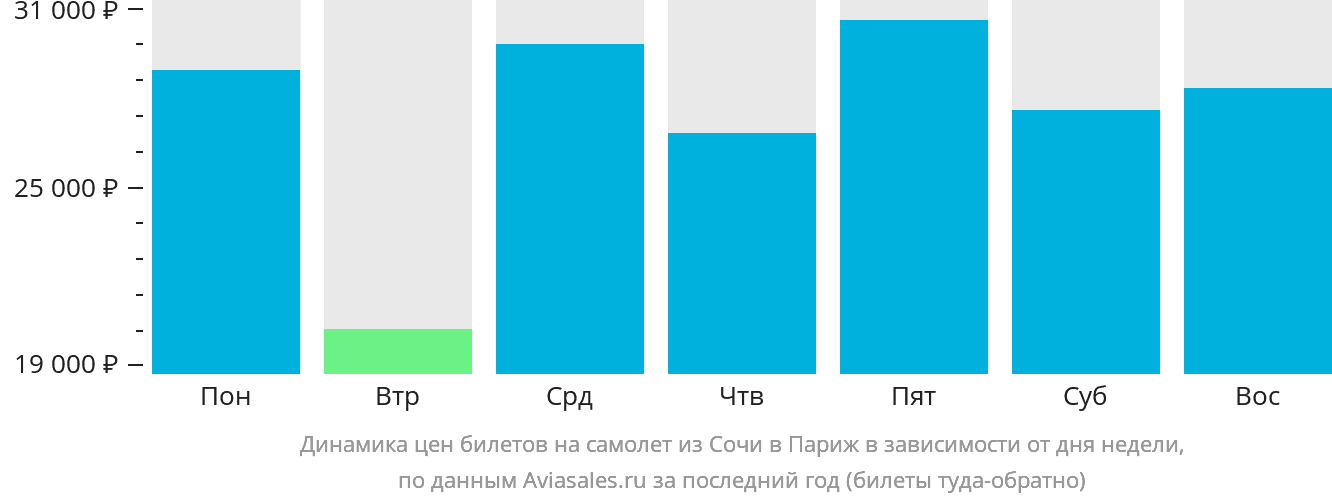 Динамика цен билетов на самолёт из Сочи в Париж в зависимости от дня недели