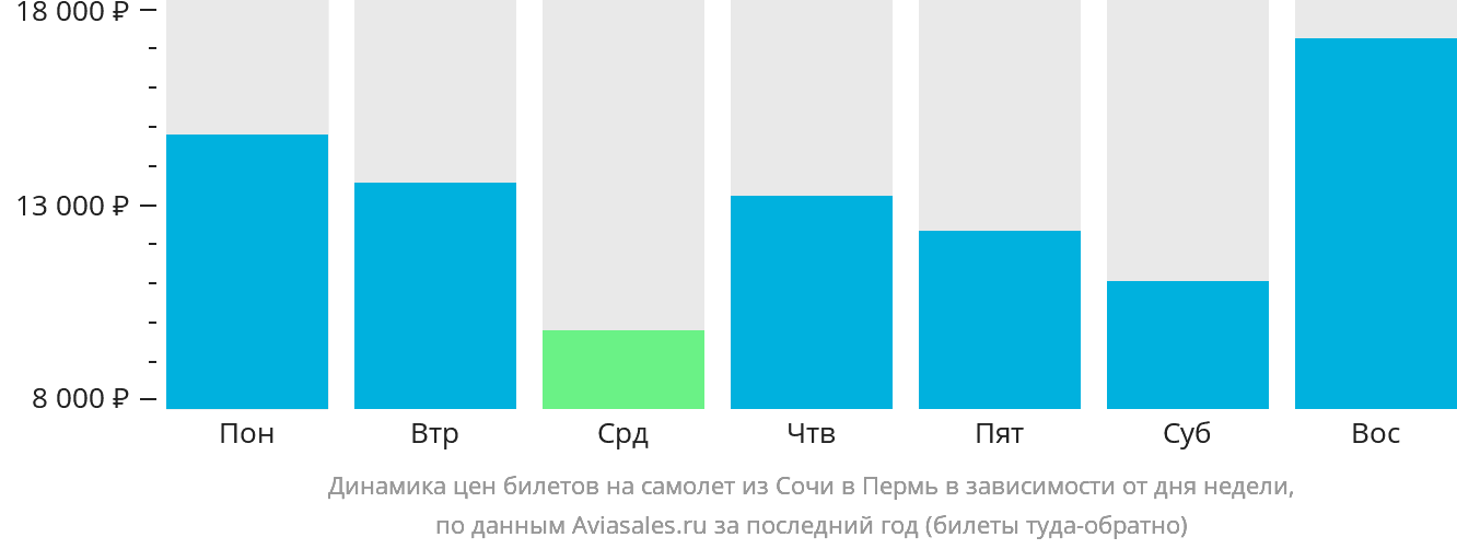 Динамика цен билетов на самолёт из Сочи в Пермь в зависимости от дня недели