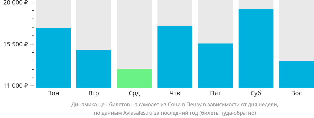 Динамика цен билетов на самолёт из Сочи в Пензу в зависимости от дня недели