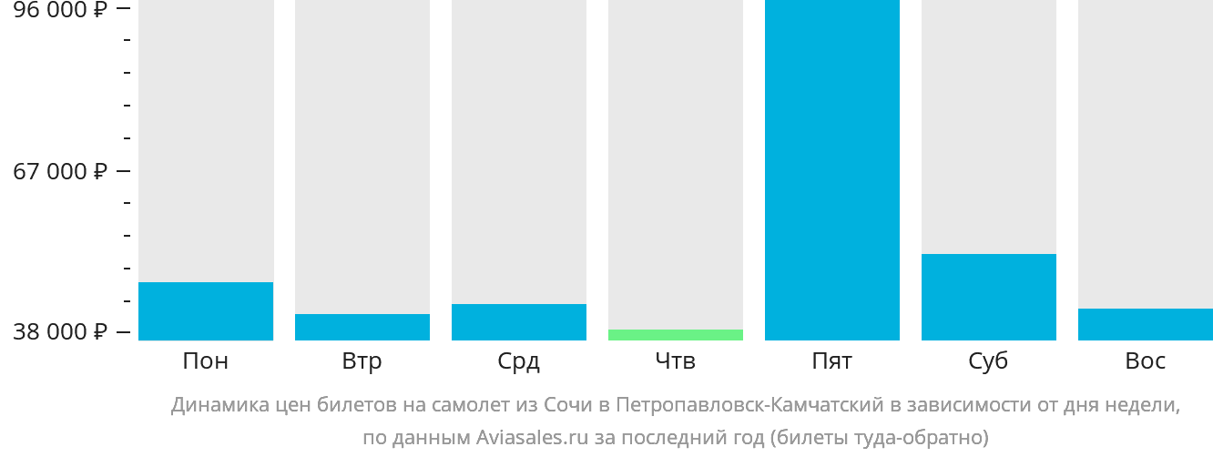 Динамика цен билетов на самолёт из Сочи в Петропавловск-Камчатский в зависимости от дня недели