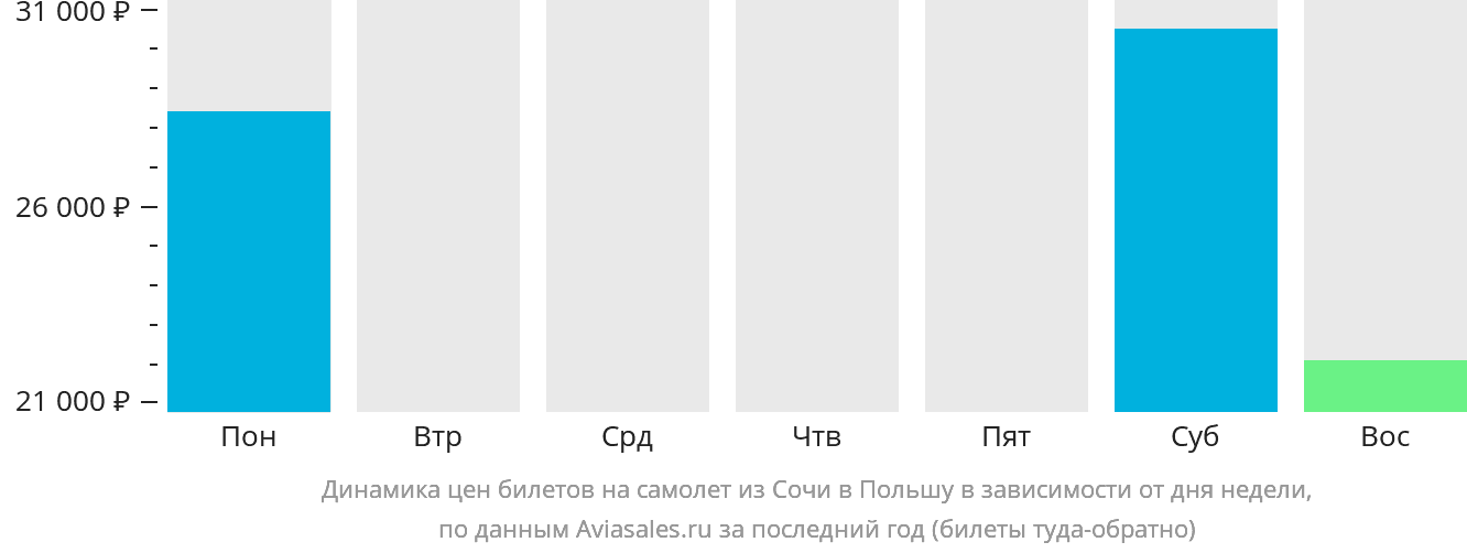 Динамика цен билетов на самолёт из Сочи в Польшу в зависимости от дня недели