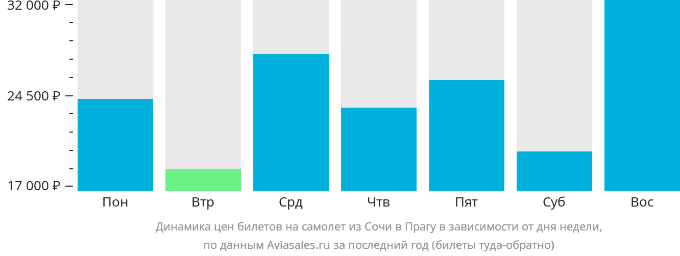 Динамика цен билетов на самолёт из Сочи в Прагу в зависимости от дня недели