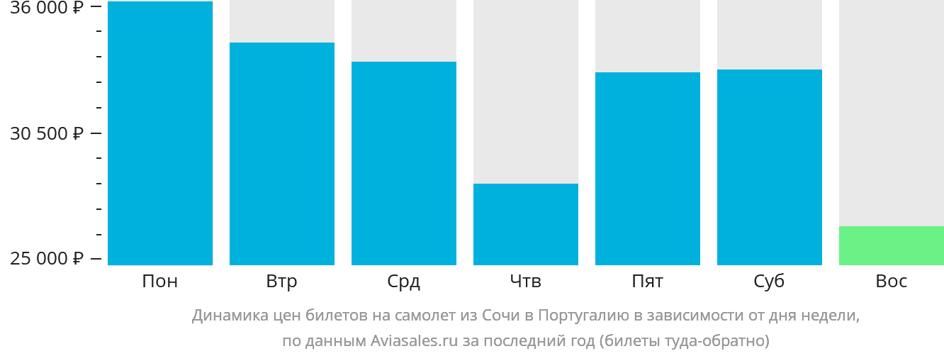 Динамика цен билетов на самолёт из Сочи в Португалию в зависимости от дня недели