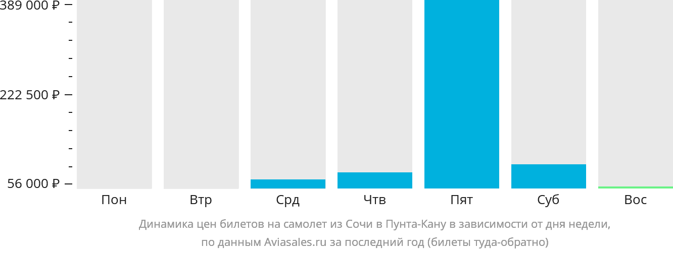 Динамика цен билетов на самолёт из Сочи в Пунта-Кану в зависимости от дня недели