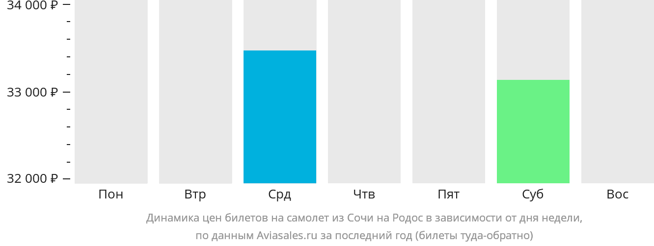 Динамика цен билетов на самолёт из Сочи на Родос в зависимости от дня недели