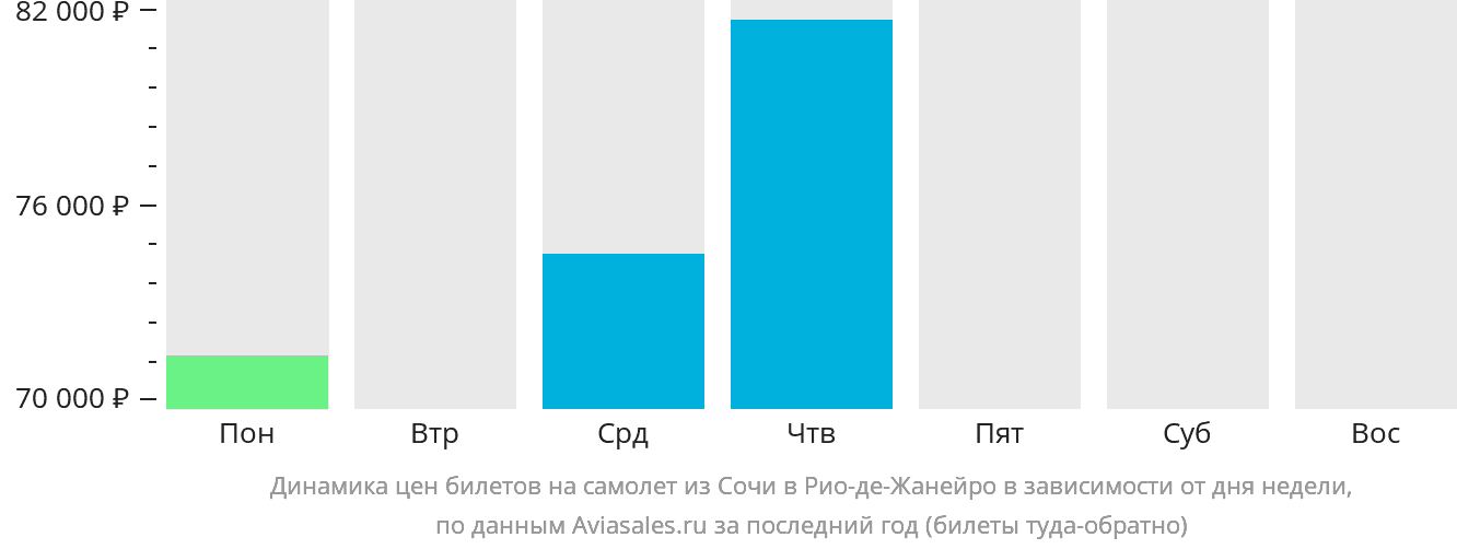 Динамика цен билетов на самолёт из Сочи в Рио-де-Жанейро в зависимости от дня недели