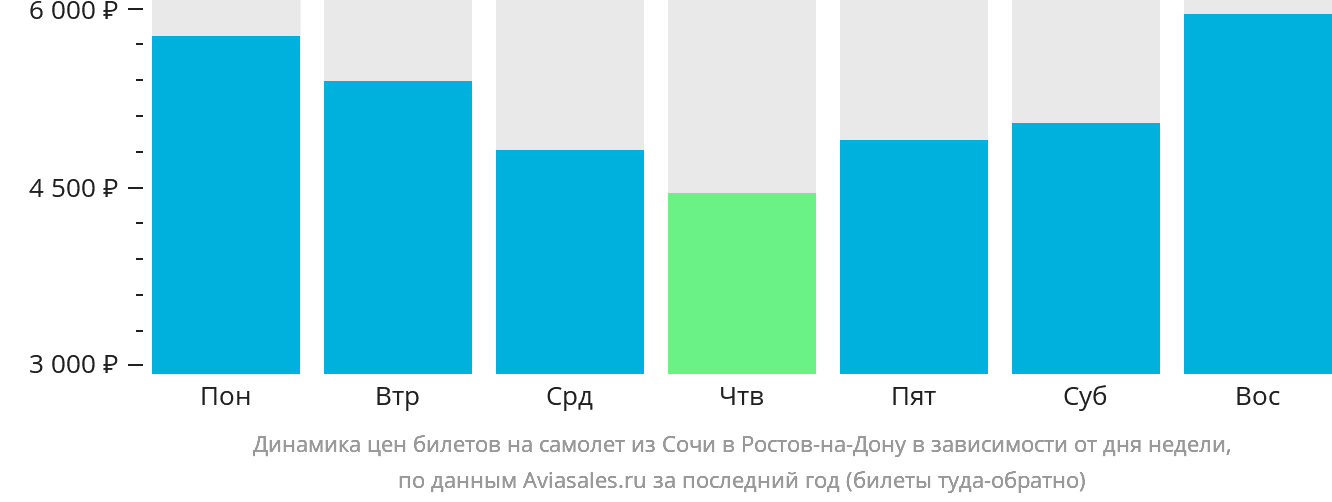 Динамика цен билетов на самолёт из Сочи в Ростов-на-Дону в зависимости от дня недели