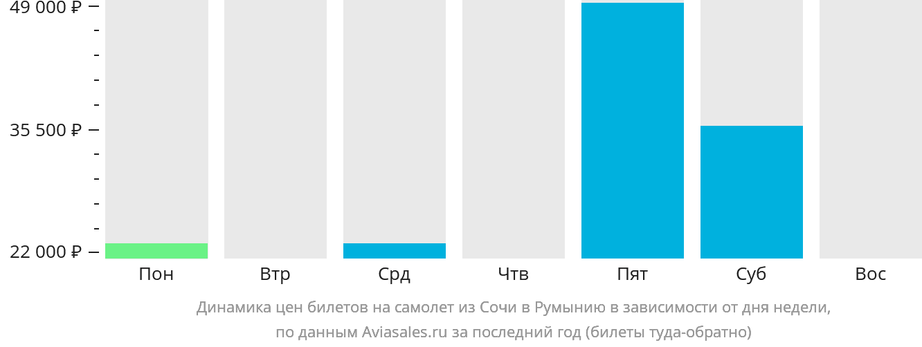 Динамика цен билетов на самолёт из Сочи в Румынию в зависимости от дня недели