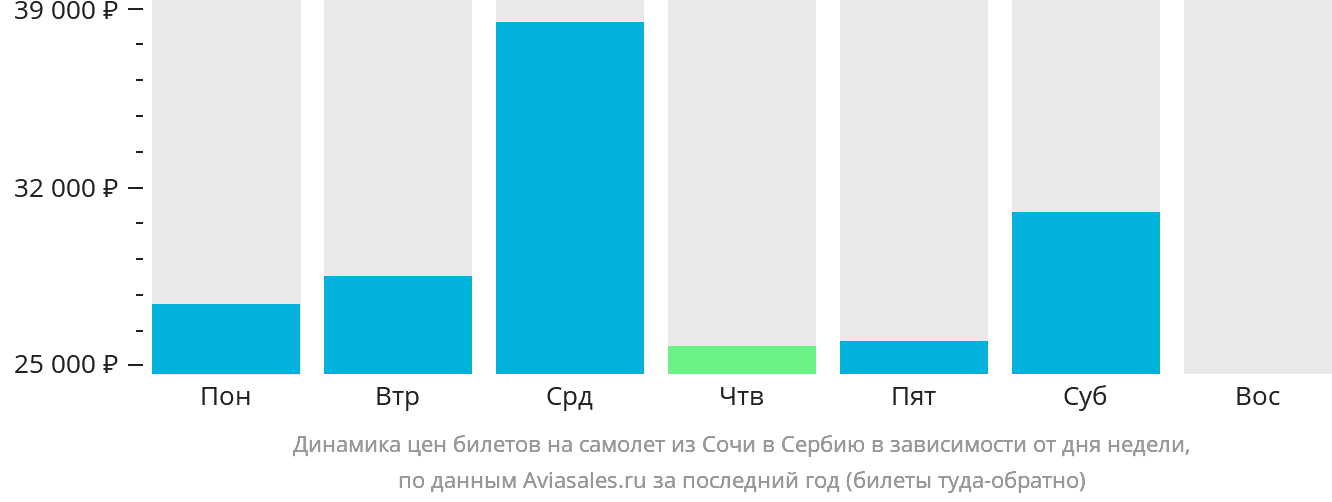 Динамика цен билетов на самолёт из Сочи в Сербию в зависимости от дня недели