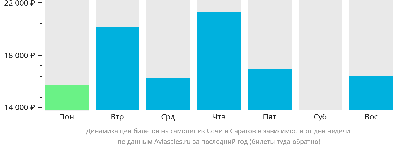 Динамика цен билетов на самолёт из Сочи в Саратов в зависимости от дня недели