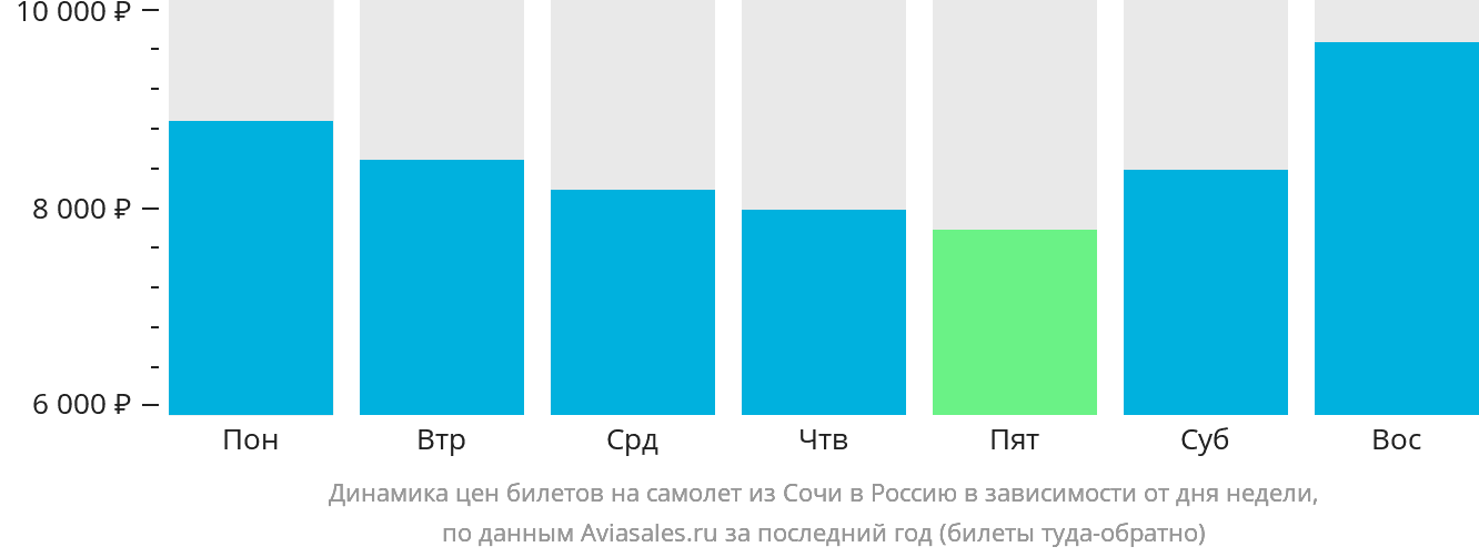 Динамика цен билетов на самолёт из Сочи в Россию в зависимости от дня недели