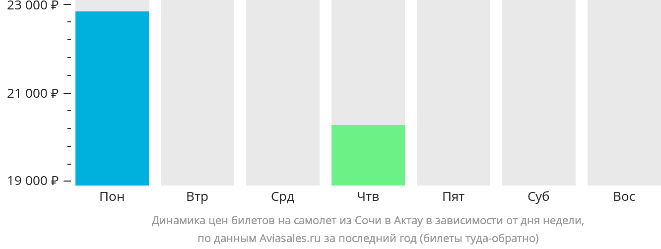 Динамика цен билетов на самолёт из Сочи в Актау в зависимости от дня недели