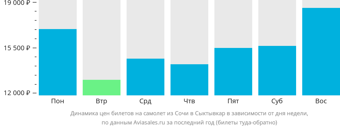 Динамика цен билетов на самолёт из Сочи в Сыктывкар в зависимости от дня недели