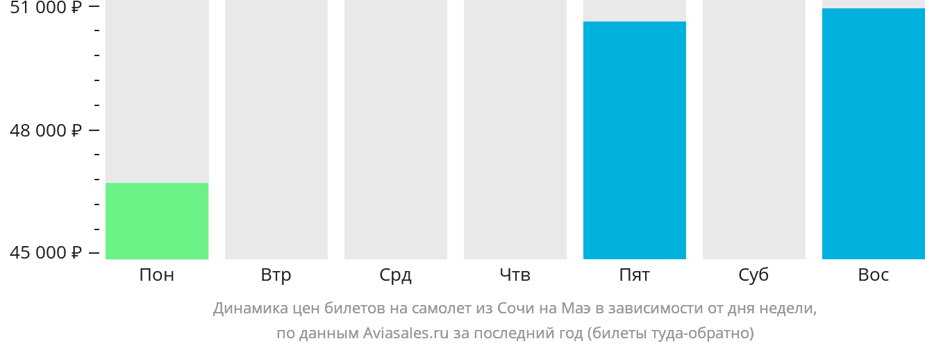 Динамика цен билетов на самолёт из Сочи на Маэ в зависимости от дня недели