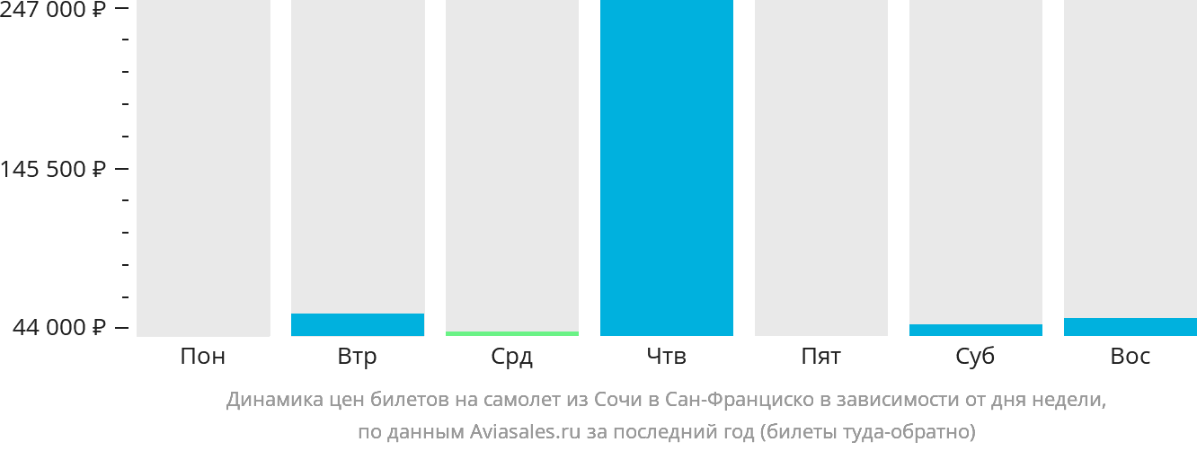 Динамика цен билетов на самолёт из Сочи в Сан-Франциско в зависимости от дня недели