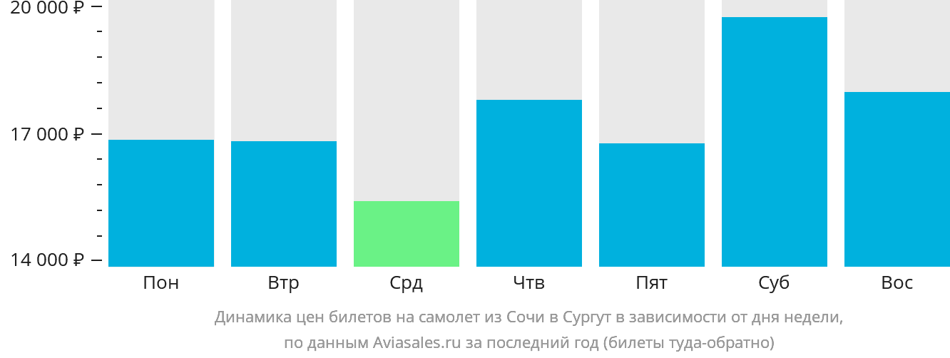 Динамика цен билетов на самолёт из Сочи в Сургут в зависимости от дня недели