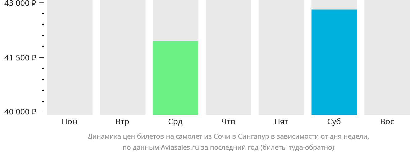 Динамика цен билетов на самолёт из Сочи в Сингапур в зависимости от дня недели