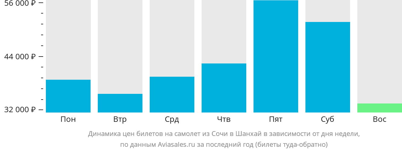 Динамика цен билетов на самолёт из Сочи в Шанхай в зависимости от дня недели