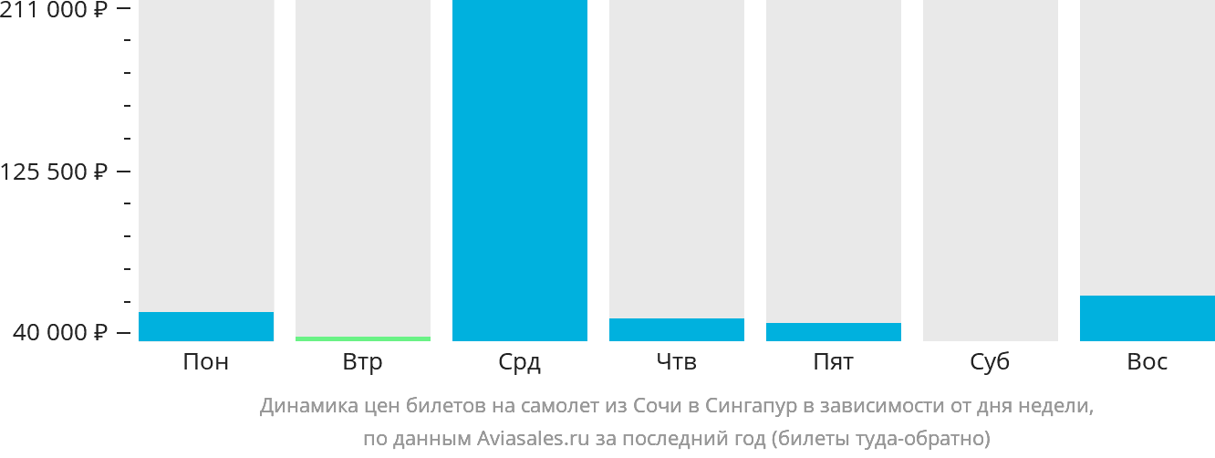 Динамика цен билетов на самолёт из Сочи в Сингапур в зависимости от дня недели