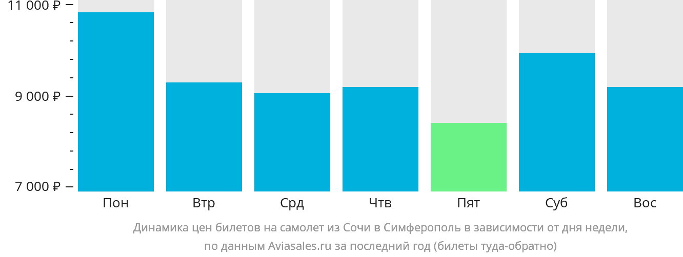 Динамика цен билетов на самолёт из Сочи в Симферополь в зависимости от дня недели
