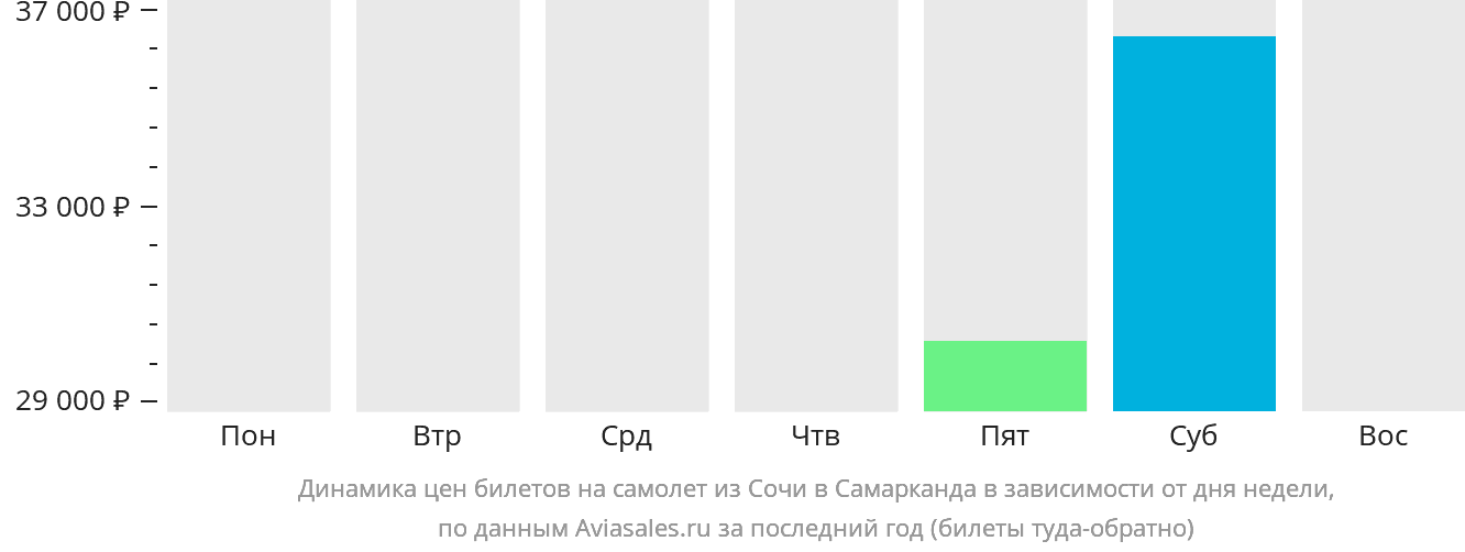 Динамика цен билетов на самолёт из Сочи в Самарканд в зависимости от дня недели