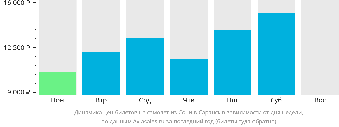 Динамика цен билетов на самолёт из Сочи в Саранск в зависимости от дня недели