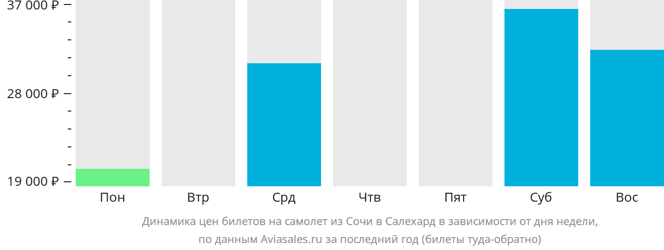 Динамика цен билетов на самолёт из Сочи в Салехард в зависимости от дня недели