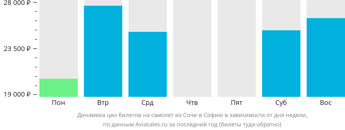 Динамика цен билетов на самолёт из Сочи в Софию в зависимости от дня недели