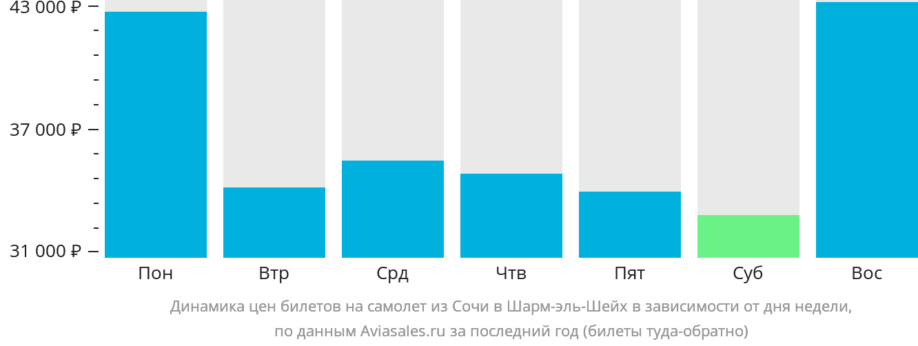 Динамика цен билетов на самолёт из Сочи в Шарм-эш-Шейх в зависимости от дня недели