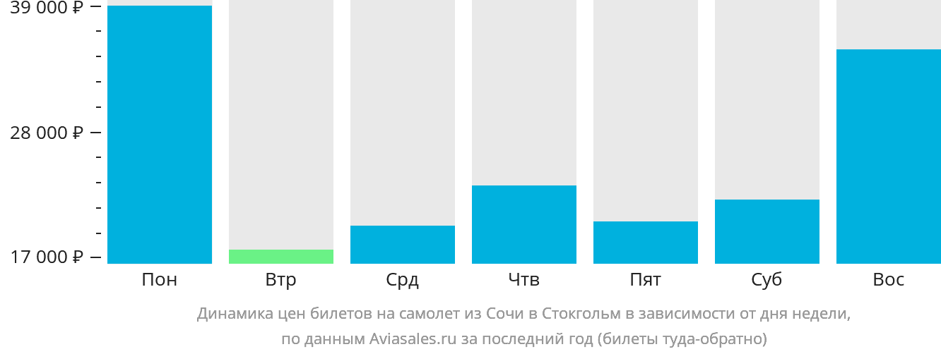 Динамика цен билетов на самолёт из Сочи в Стокгольм в зависимости от дня недели
