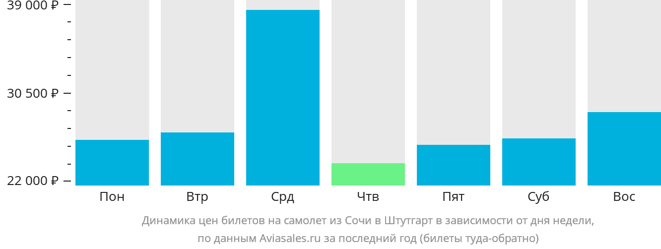 Динамика цен билетов на самолёт из Сочи в Штутгарт в зависимости от дня недели
