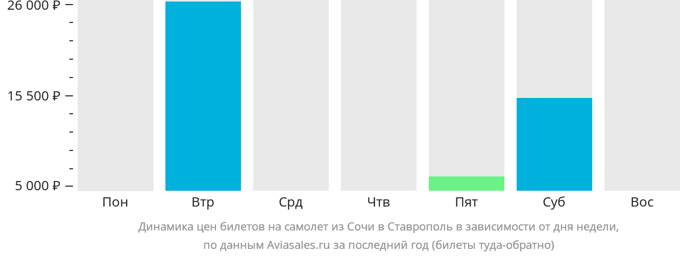 Динамика цен билетов на самолёт из Сочи в Ставрополь в зависимости от дня недели