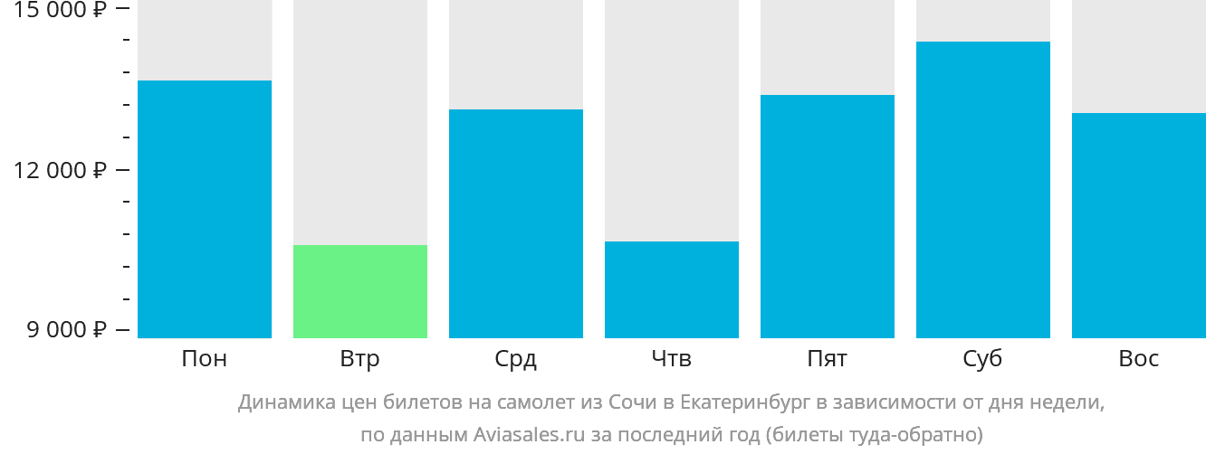 Динамика цен билетов на самолёт из Сочи в Екатеринбург в зависимости от дня недели