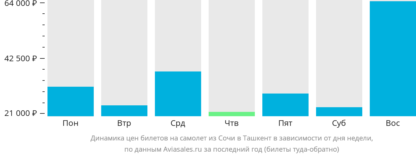 Динамика цен билетов на самолёт из Сочи в Ташкент в зависимости от дня недели