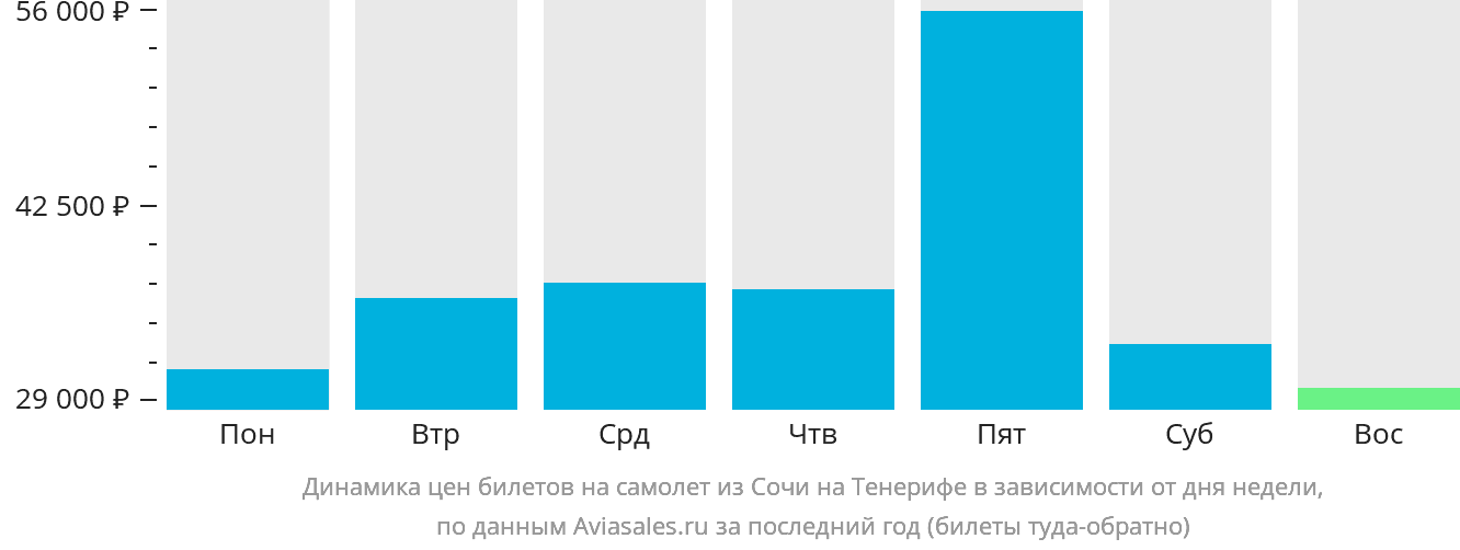 Динамика цен билетов на самолёт из Сочи на Тенерифе в зависимости от дня недели