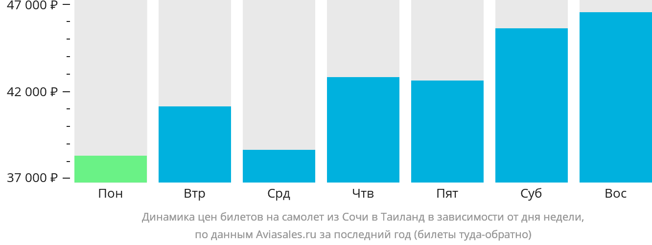 Динамика цен билетов на самолёт из Сочи в Таиланд в зависимости от дня недели