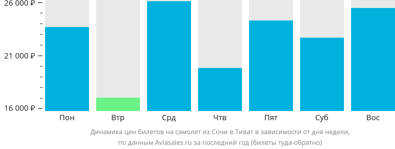 Динамика цен билетов на самолёт из Сочи в Тиват в зависимости от дня недели
