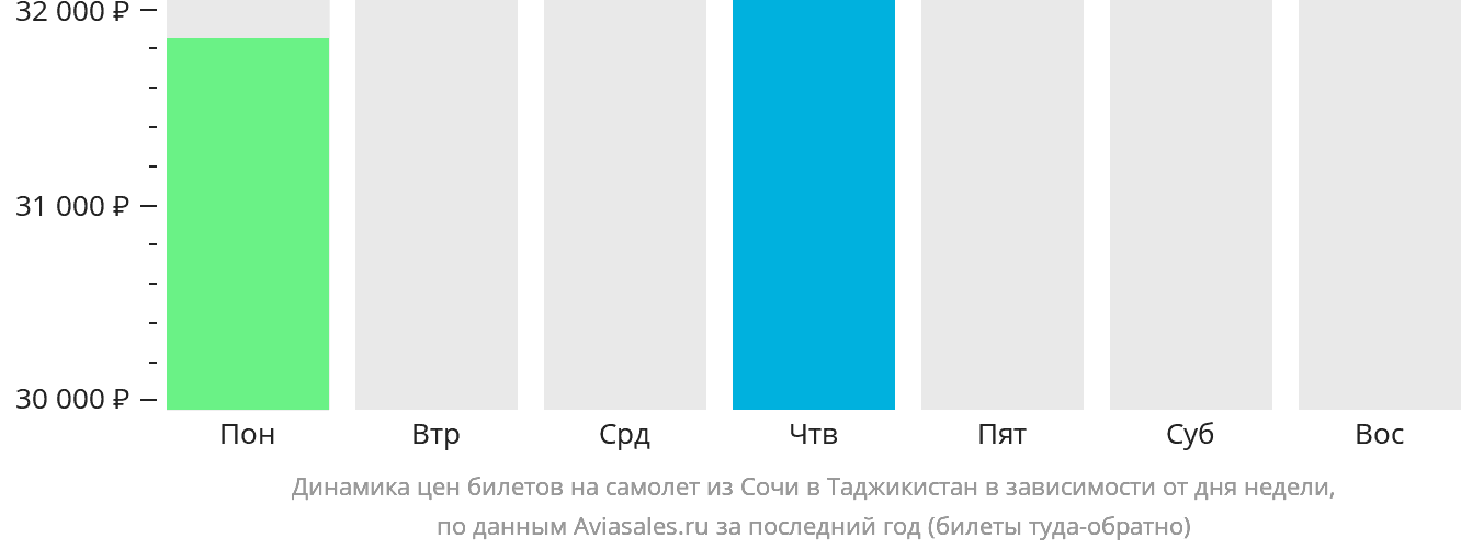 Динамика цен билетов на самолёт из Сочи в Таджикистан в зависимости от дня недели