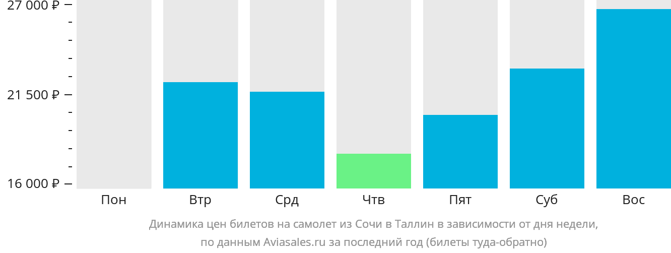 Динамика цен билетов на самолёт из Сочи в Таллин в зависимости от дня недели