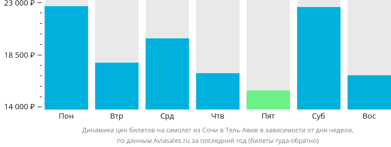 Динамика цен билетов на самолёт из Сочи в Тель-Авив в зависимости от дня недели