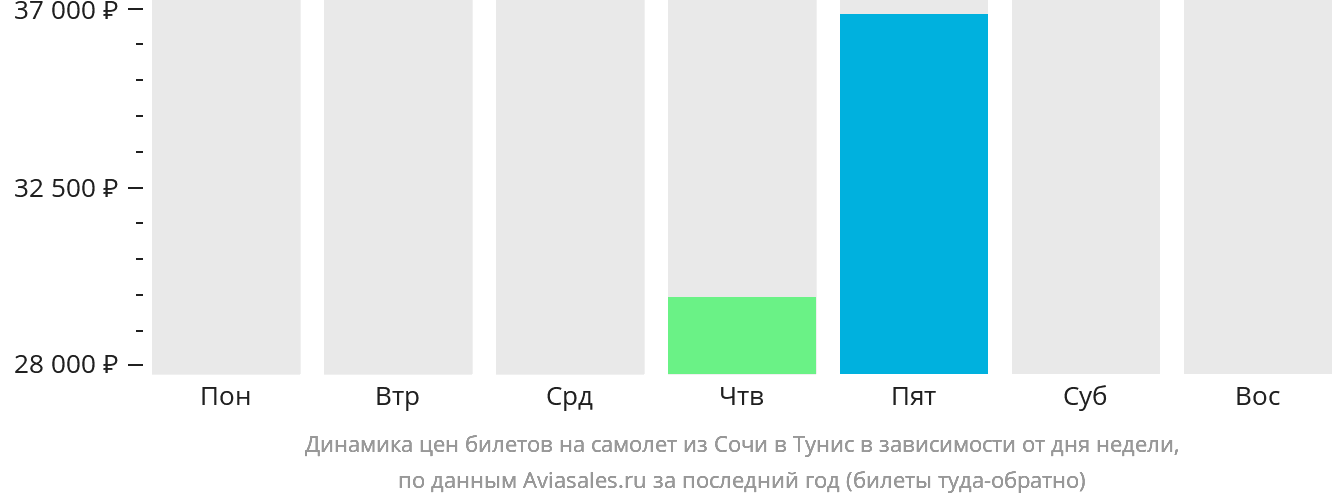 Динамика цен билетов на самолёт из Сочи в Тунис в зависимости от дня недели