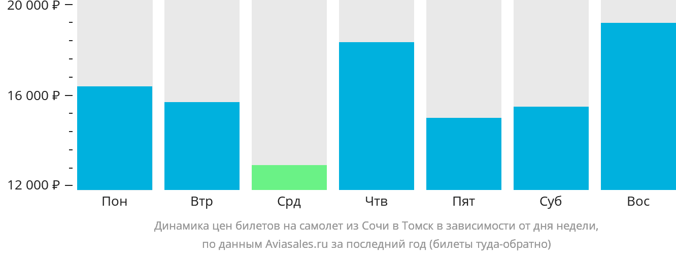 Динамика цен билетов на самолёт из Сочи в Томск в зависимости от дня недели